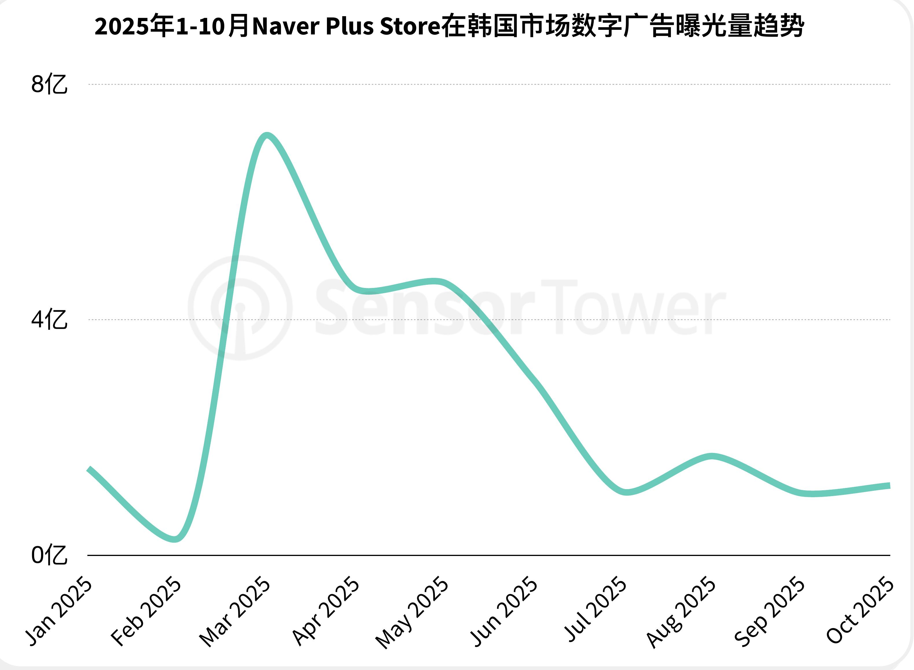 2024年-2025年Temu网站（temu.com）全球访问量与独立访客数月度趋势_第5页