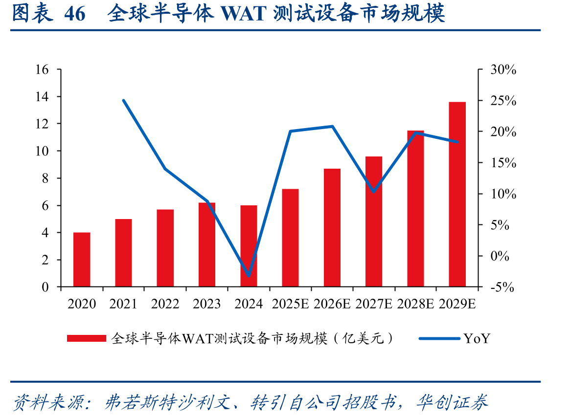图表46全球半导体WAT测试设备市场规模