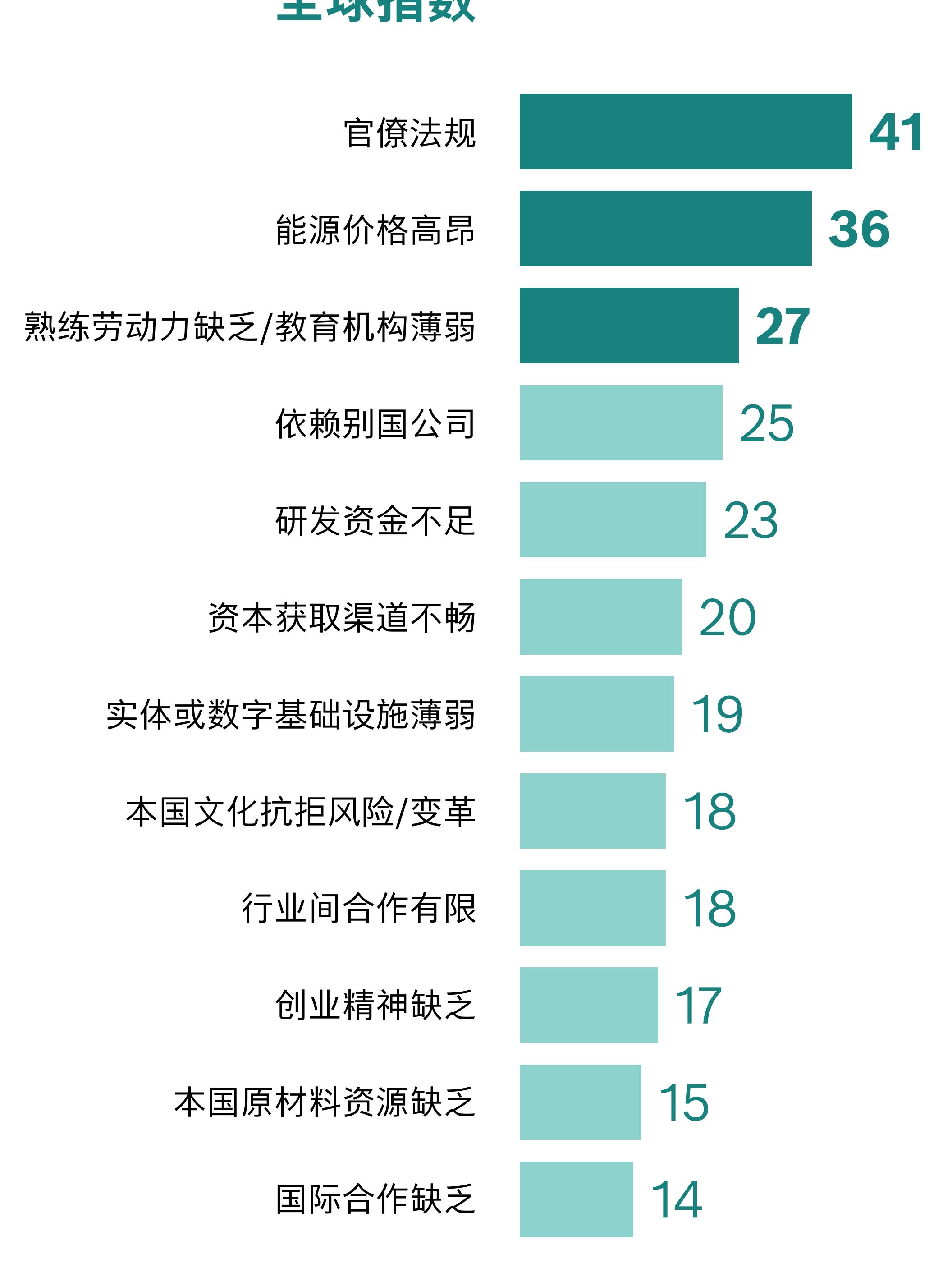 国际合作缺乏