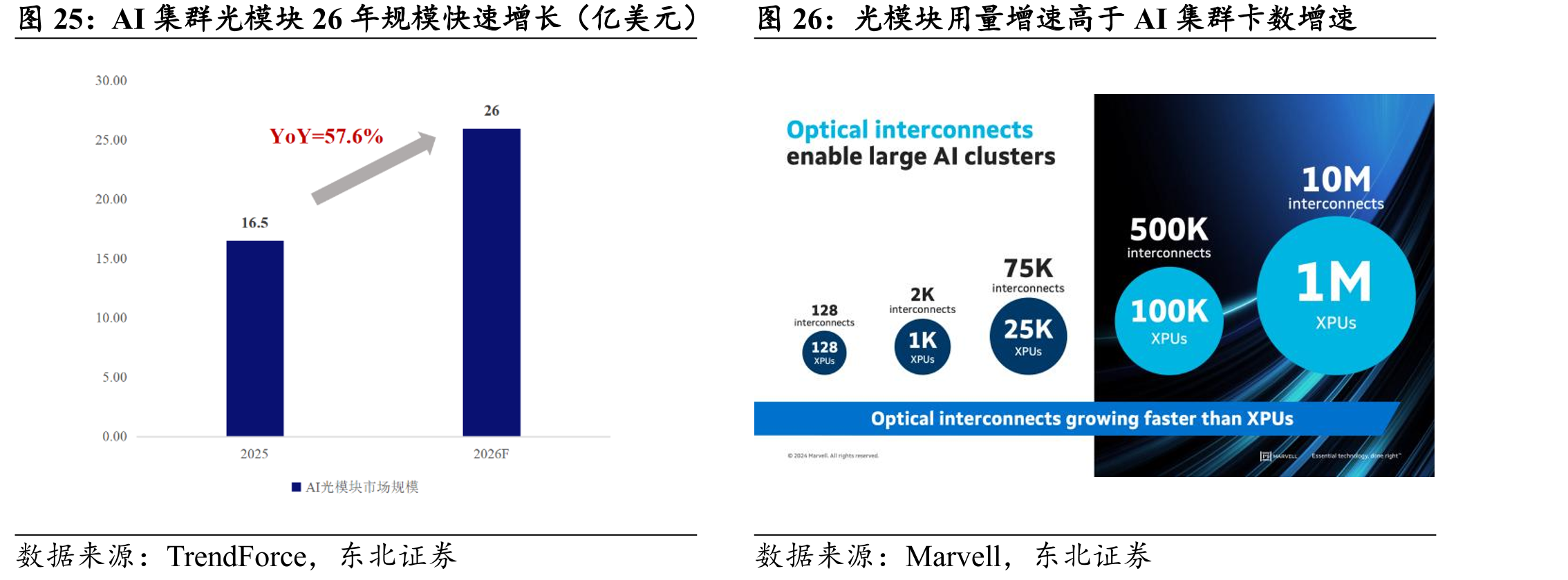 AI集群光模块26年规模快速增长（亿美元）