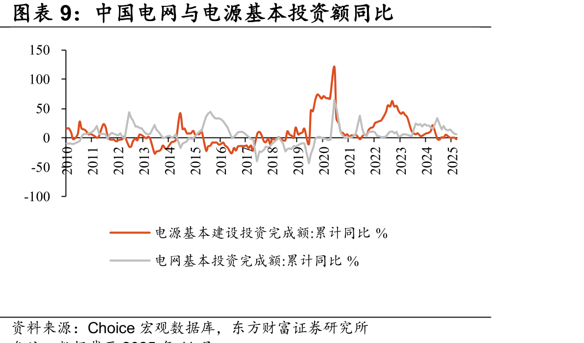 中国电网与电源基本投资额同比