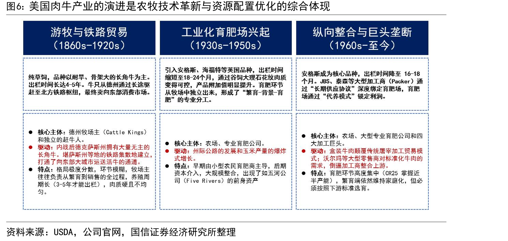 美国肉牛产业的演进是农牧技术革新与资源配置优化的综合体现