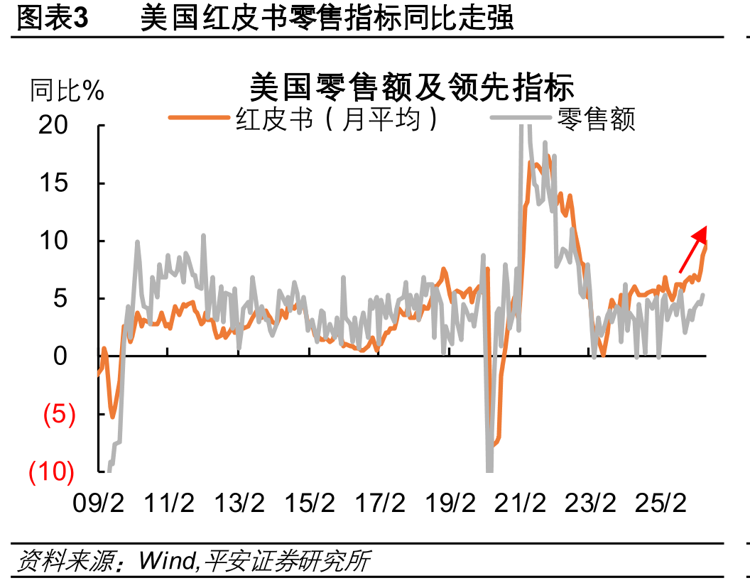图表3美国红皮书零售指标同比走强