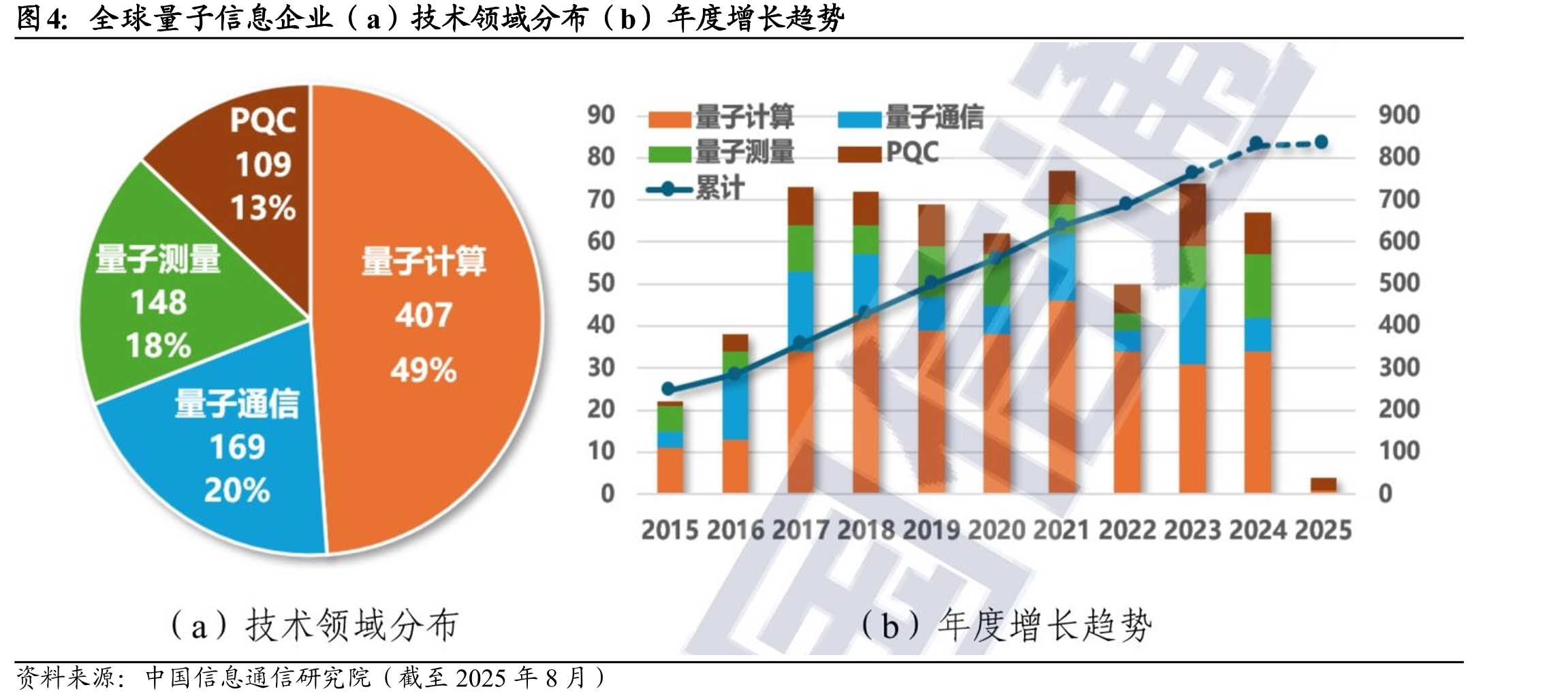 全球量子信息企业（a）技术领域分布（b）年度增长趋势