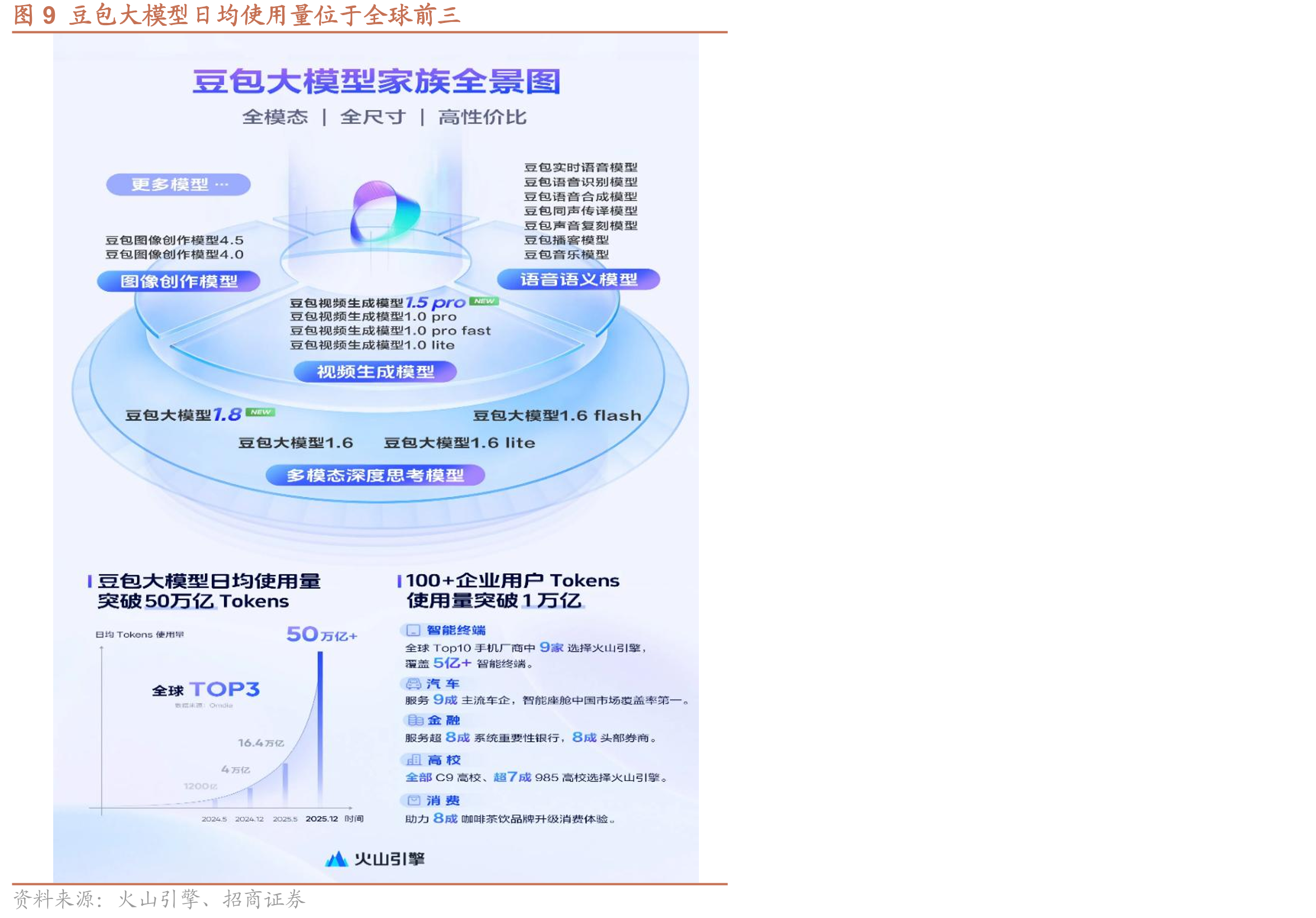 图9豆包大模型日均使用量位于全球前三