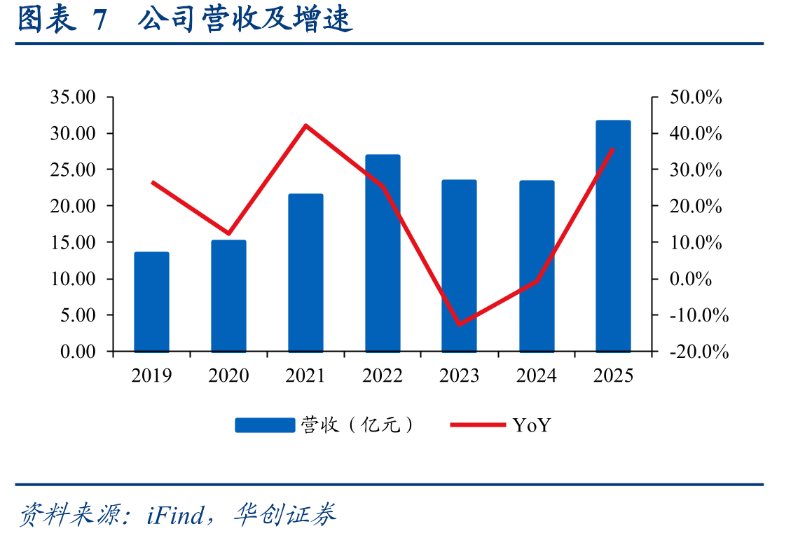 图表20单颗芯片裸片可容纳晶体管数量（亿）_第3页