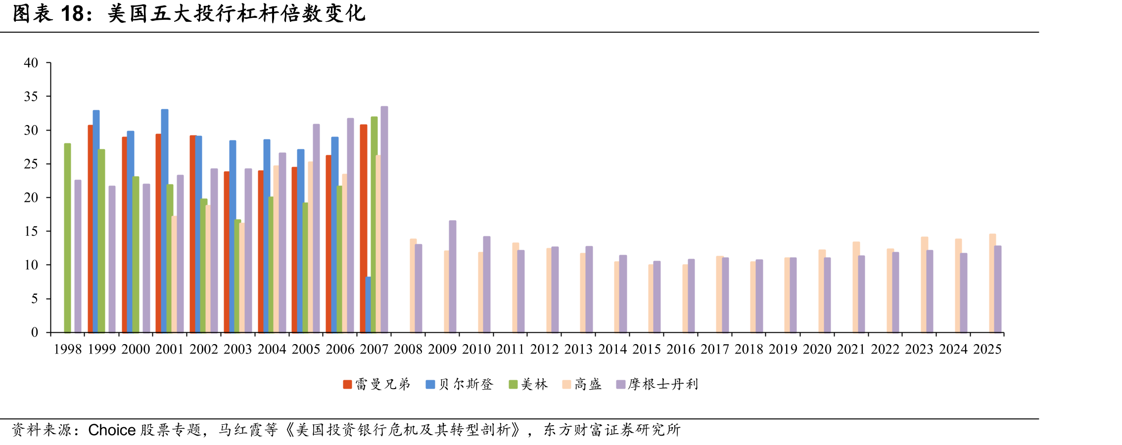 美国五大投行杠杆倍数变化
