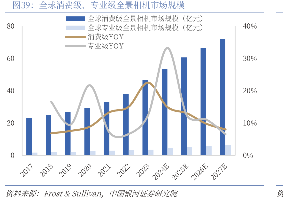 全球消费级、专业级全景相机市场规模