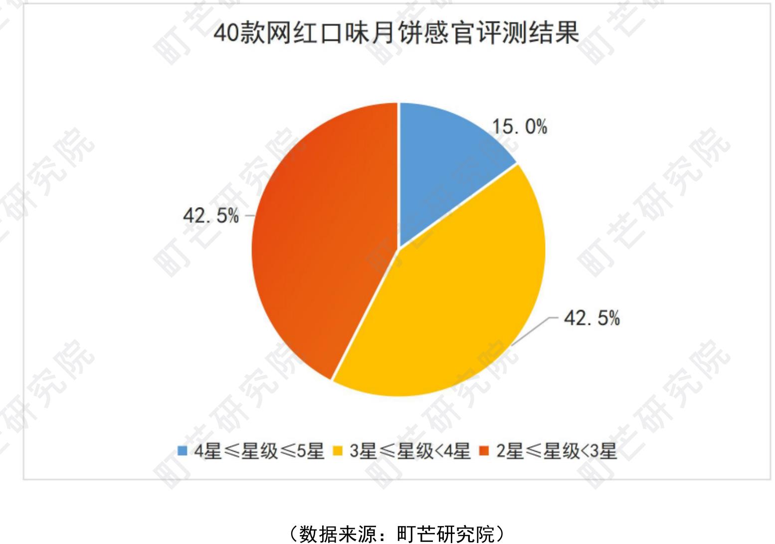 2021年全各省烘焙门店数量规模T0P10（单位：方家）_第4页