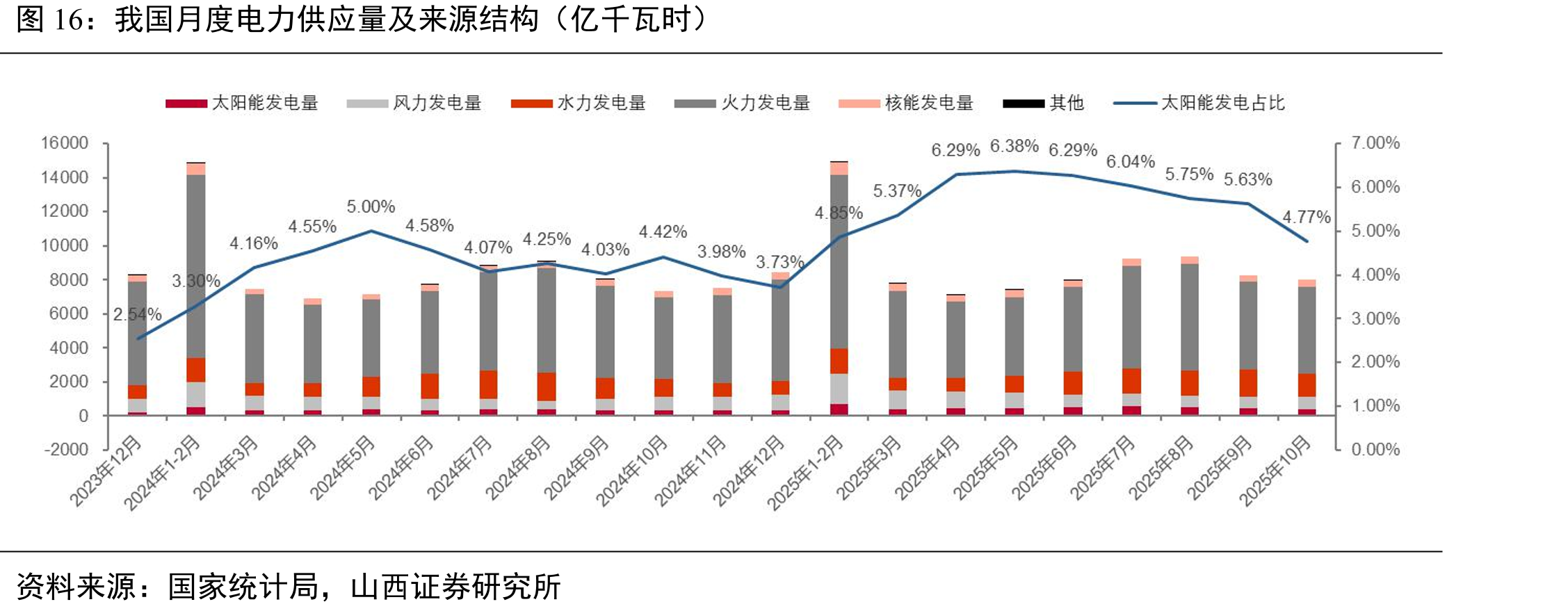 我国月度电力供应量及来源结构（亿千瓦时）