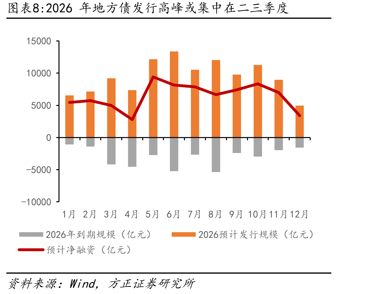 各区域2025年四季度专项债发行进度已达106%_第4页