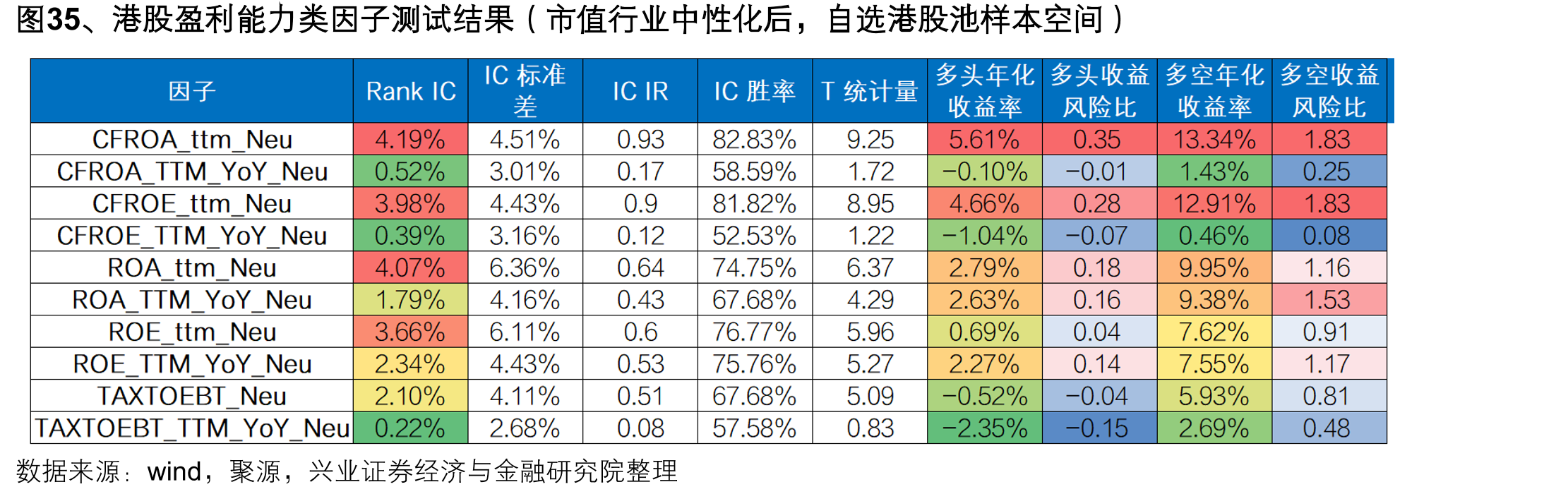 图35、港股盈利能力类因子测试结果（市值行业中性化后，自选港股池样本空间）