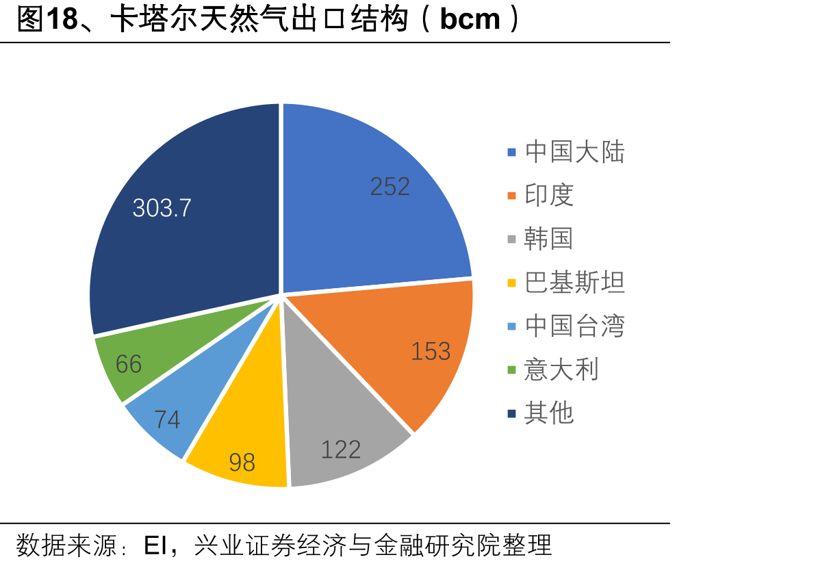 图18、卡塔尔天然气出口结构（bcm）