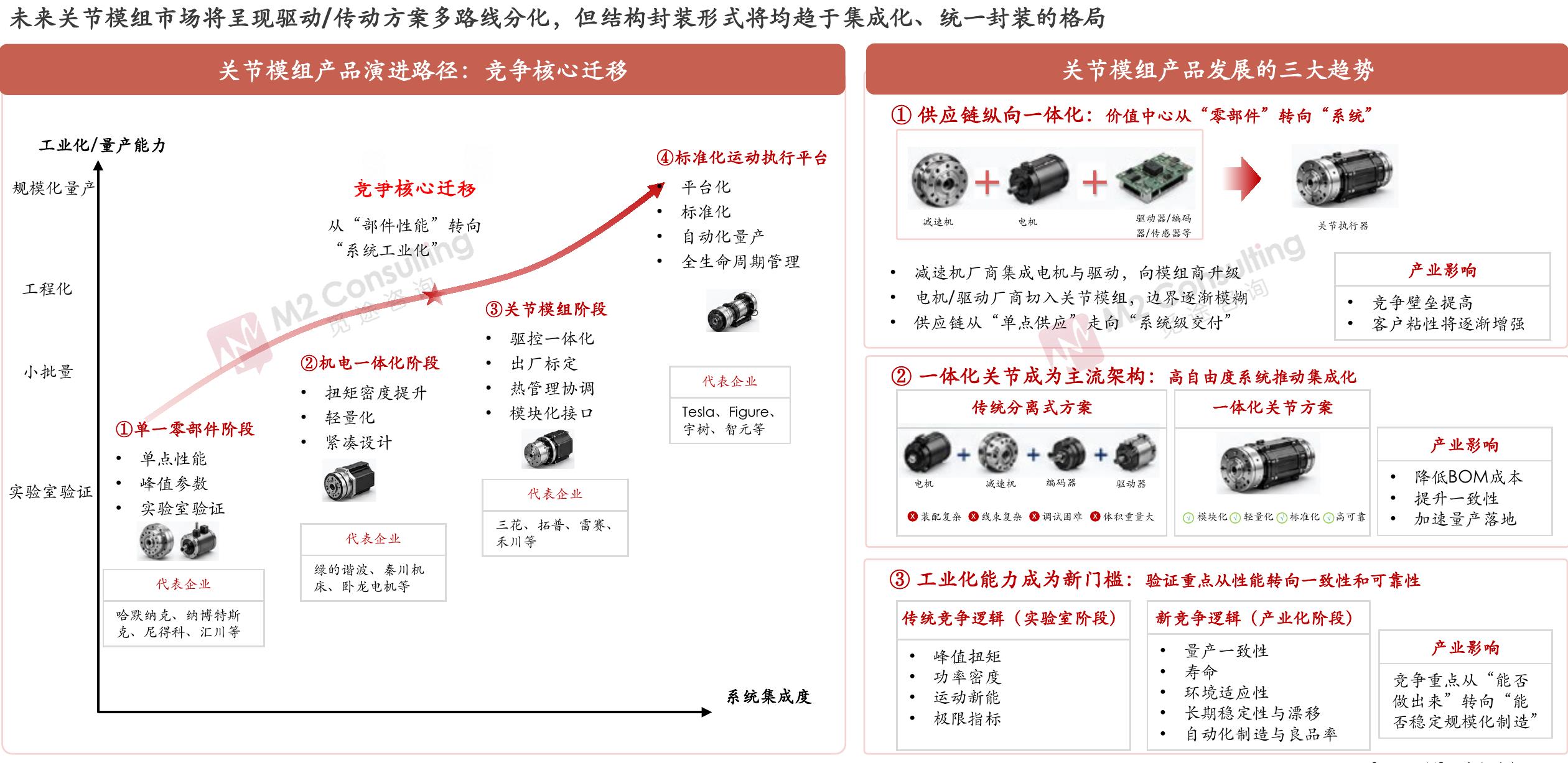 未来关节模组市场将呈现驱动/传动方案多路线分化，但结构封装形式将均趋于集成化、统一封装的格局