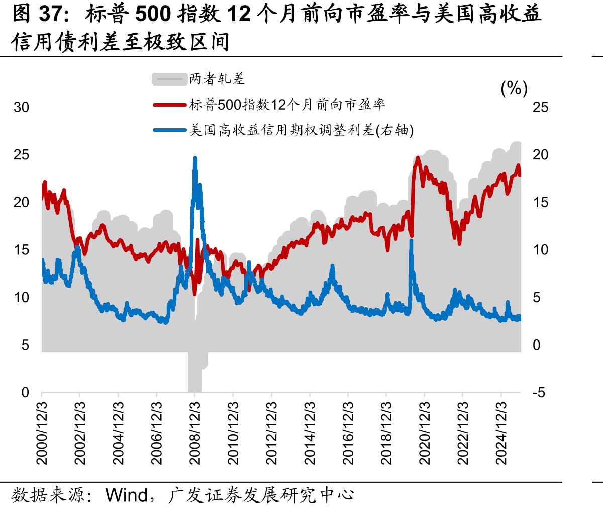 标普500指数12个月前向市盈率与美国高收益