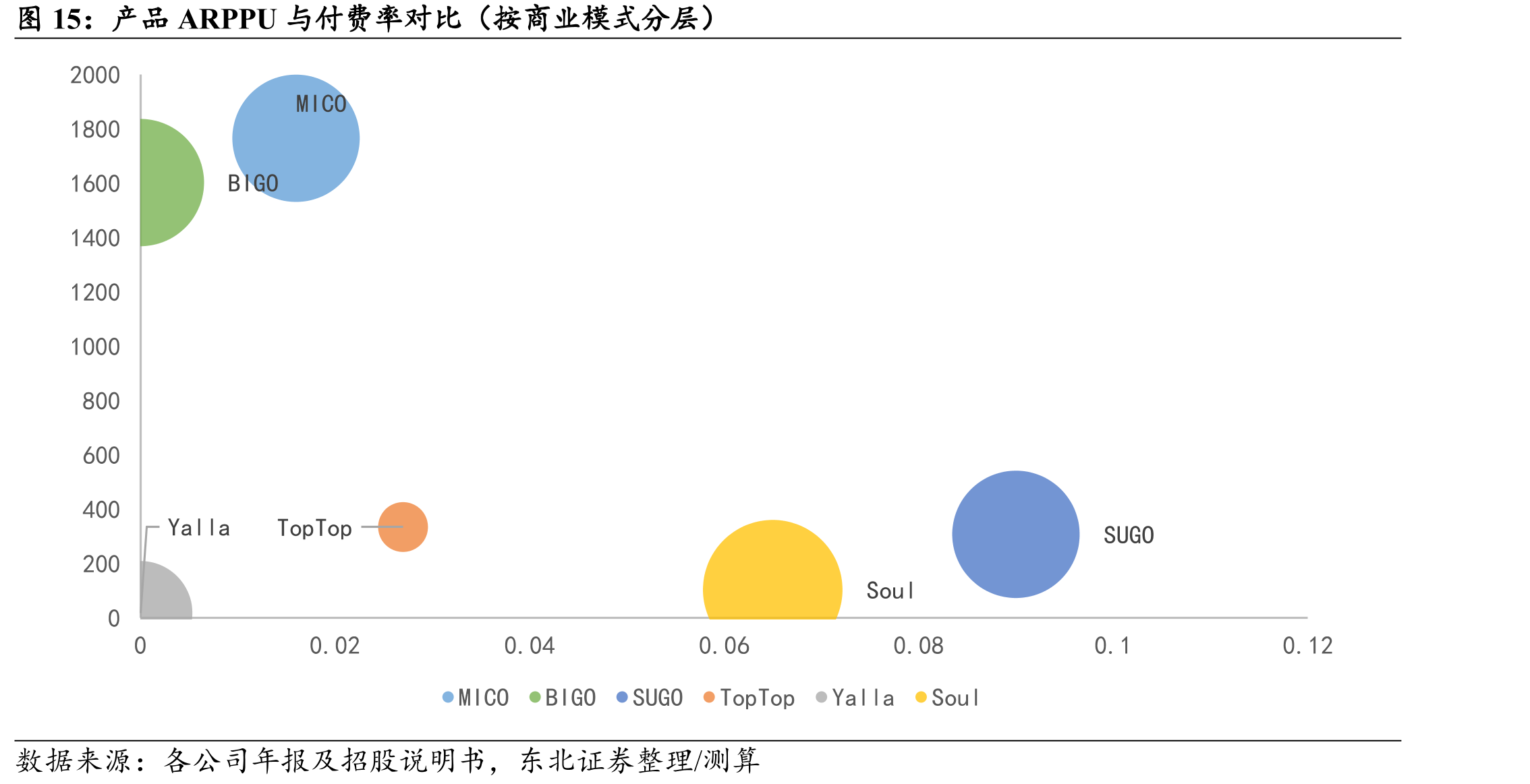 产品ARPPU与付费率对比（按商业模式分层）