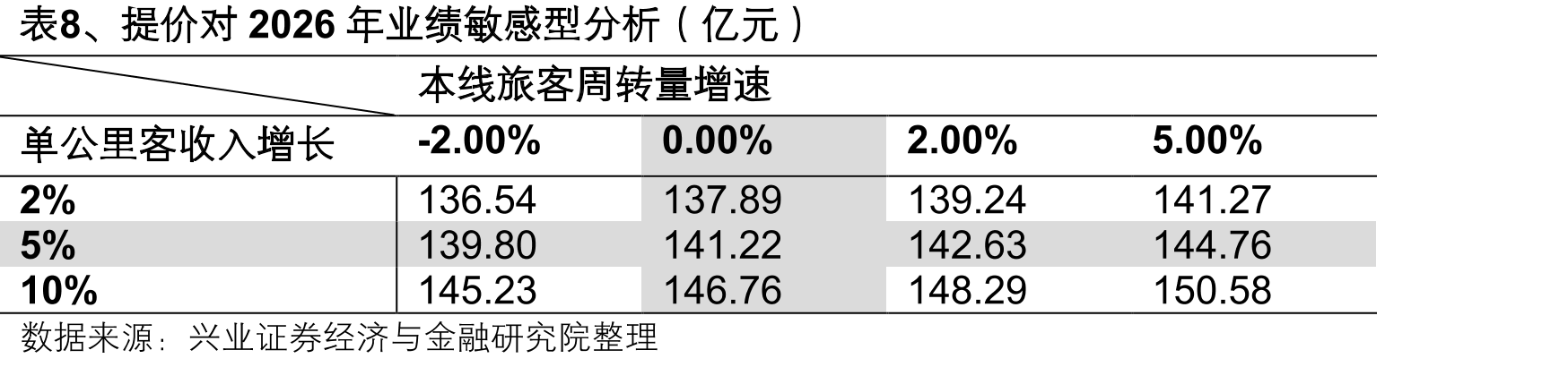 表8、提价对2026年业绩敏感型分析（亿元）