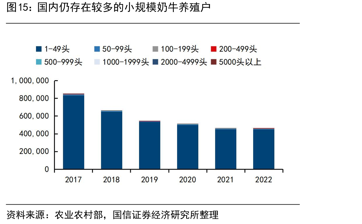 国内仍存在较多的小规模奶牛养殖户