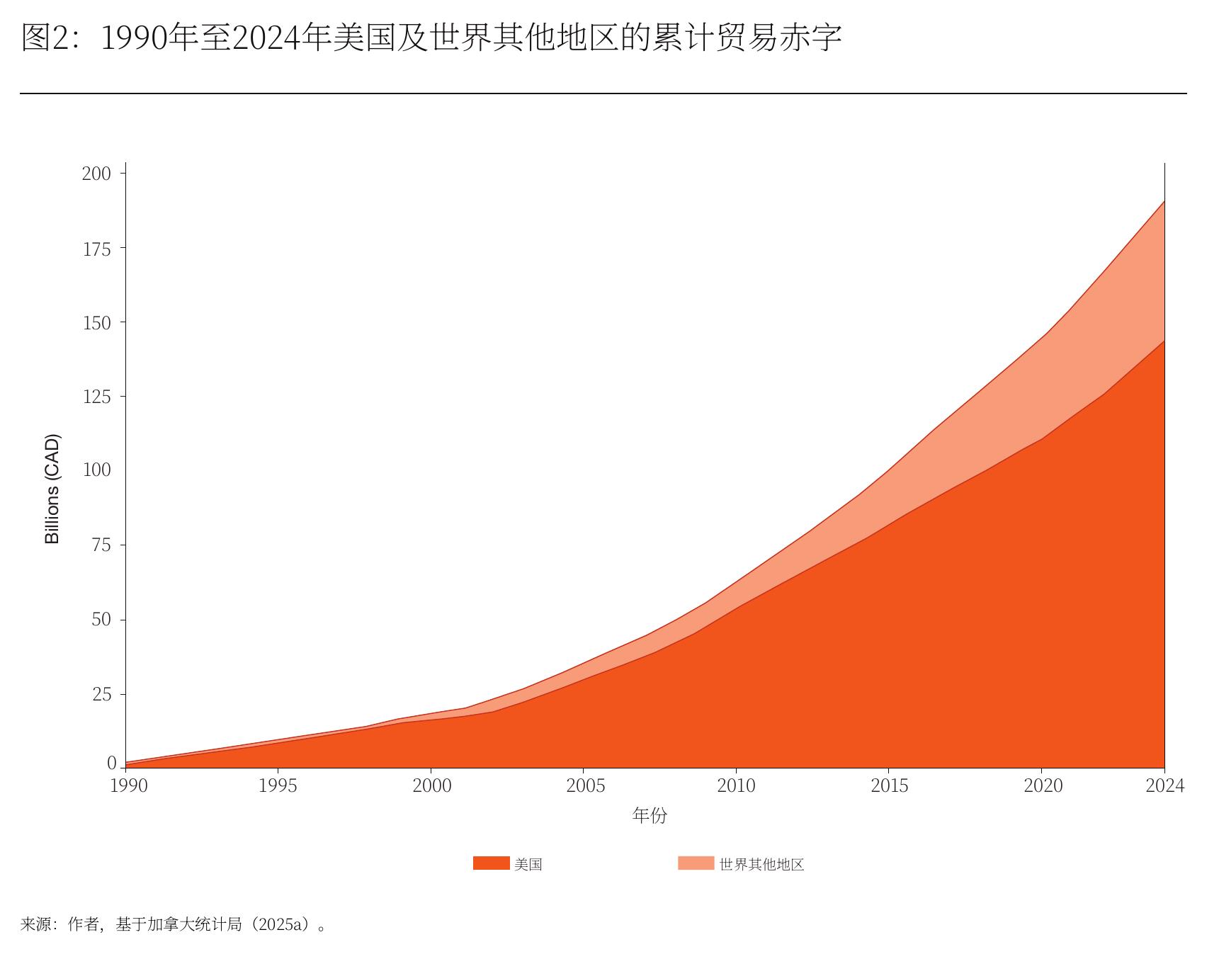 图2：1990年至2024年美国及世界其他地区的累计贸易赤字