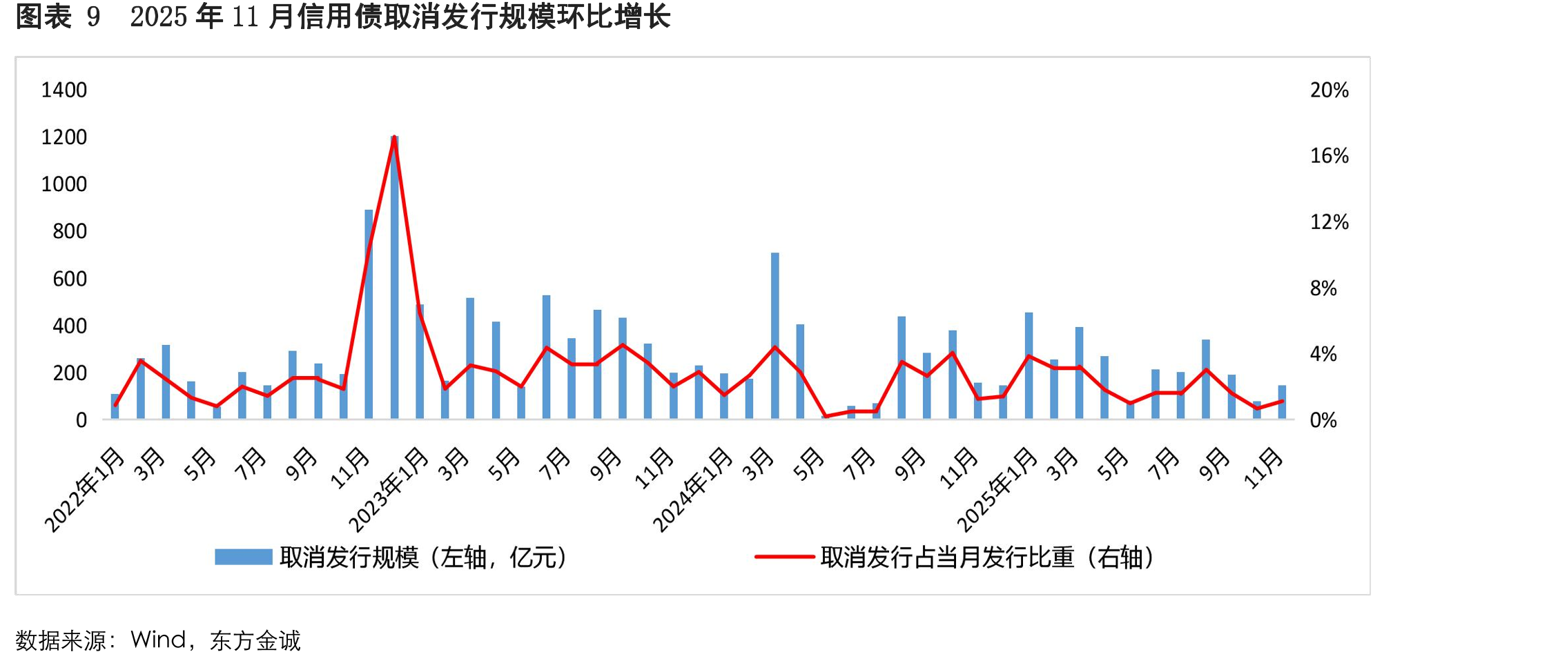 图表112025年11月各级别城投债发行量环比、同比均下降，AA+级和AA级城投债存在较大净融资缺口_第2页