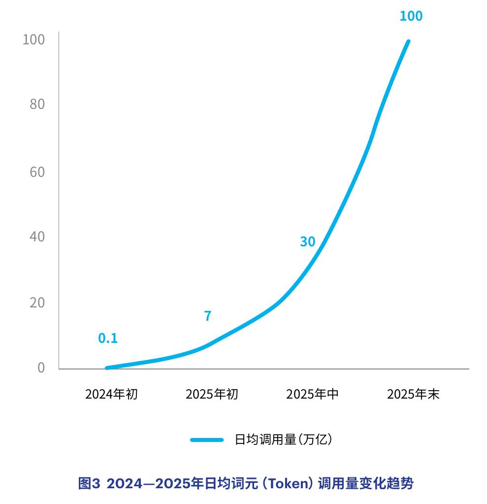 图32024一2025年日均词元（Token）调用量变化趋势