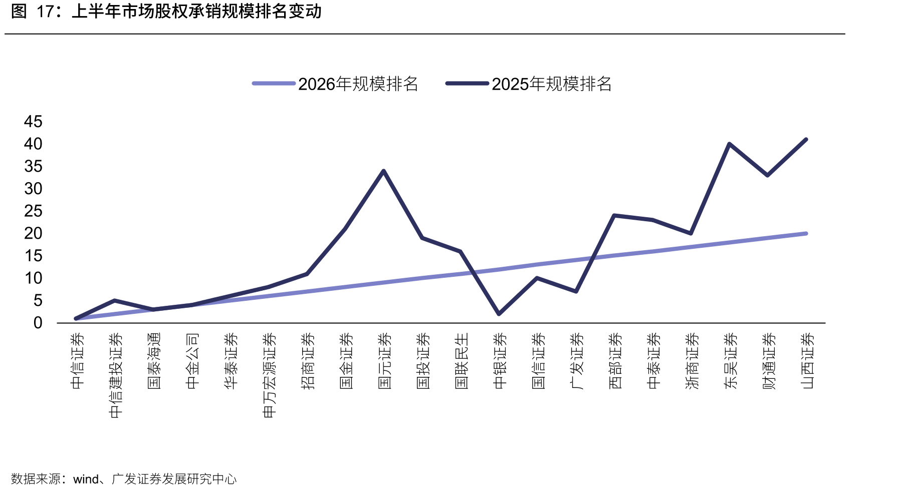上半年市场股权承销规模排名变动