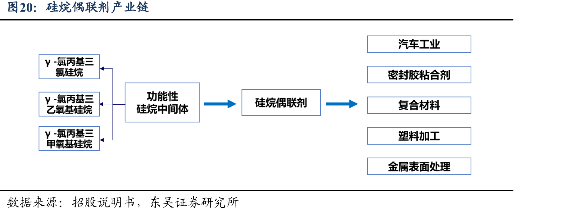 硅烷偶联剂产业链