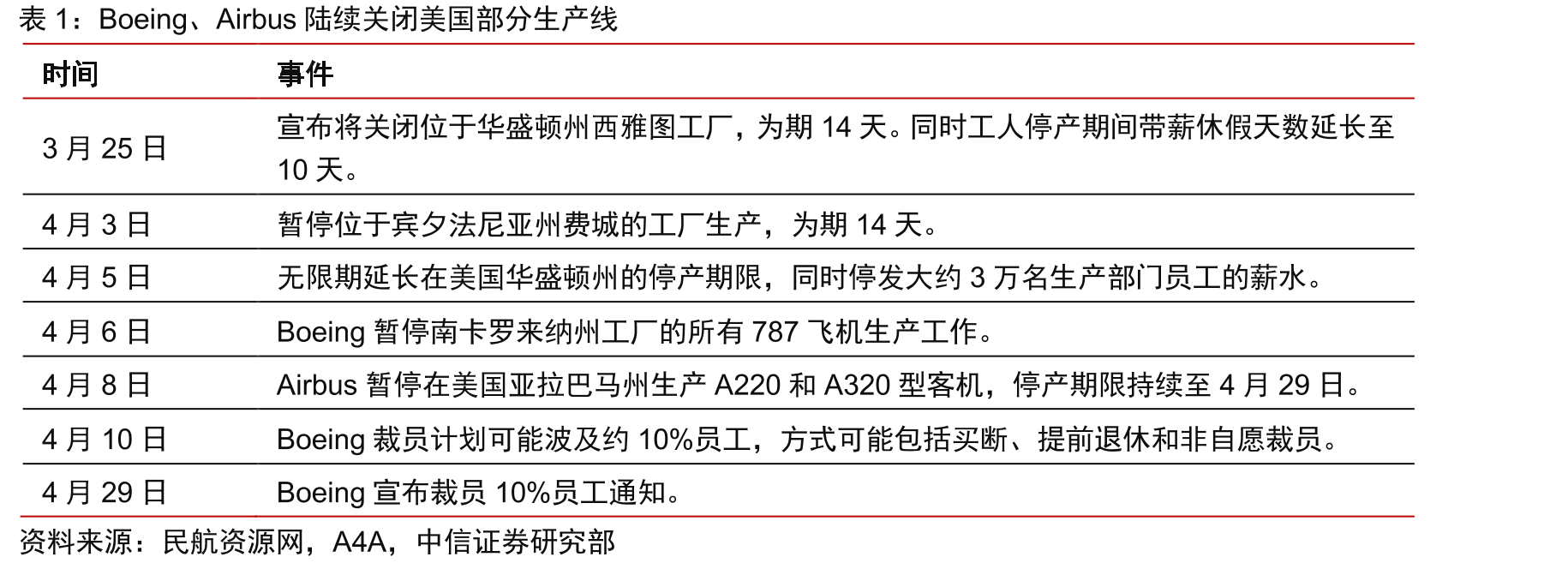2019年B737、A320交付数量占全球窄体机15.5%、84.5%_第4页