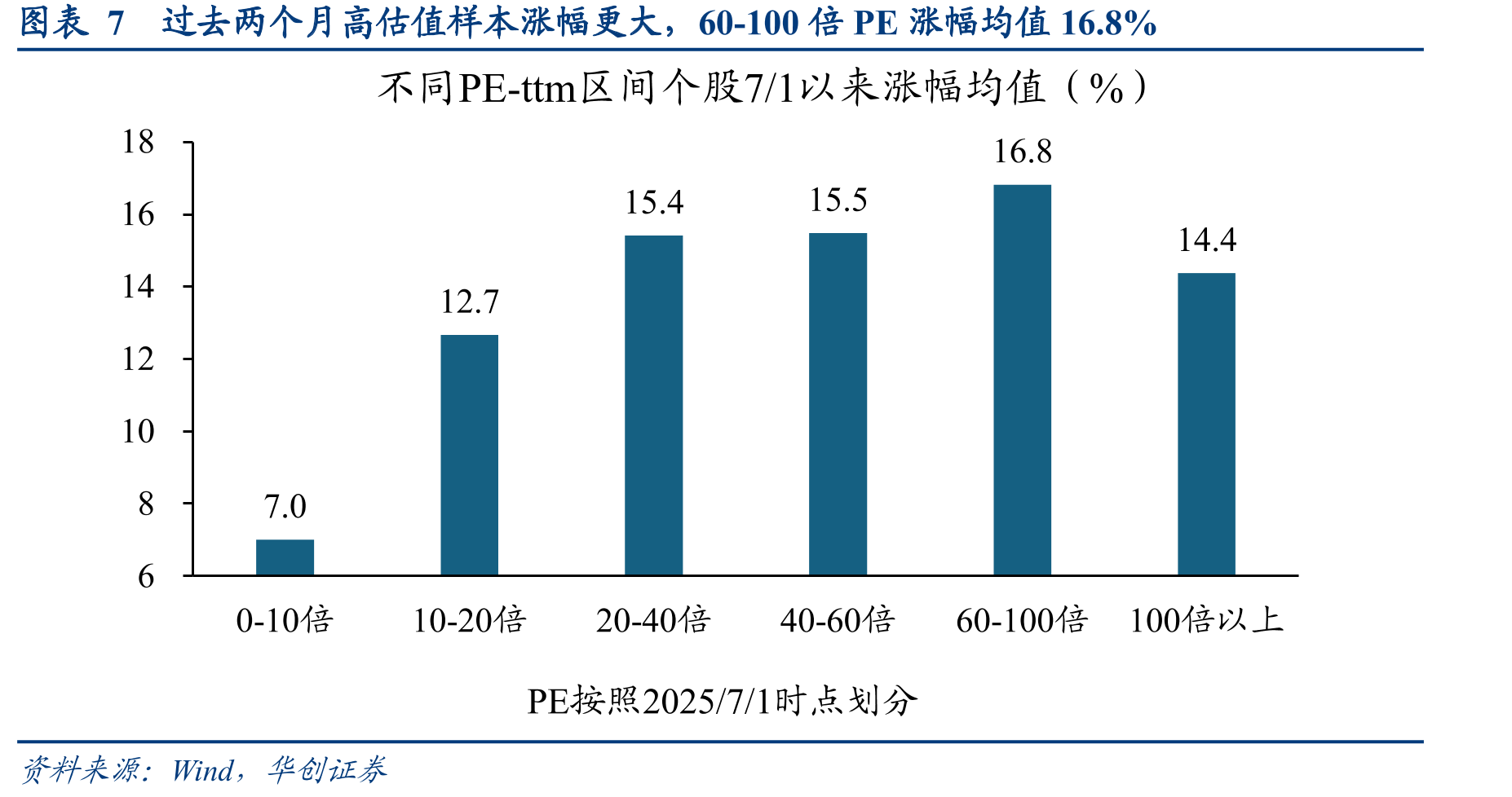 图表15国证2000、创业板指、北证50近一年PEG变化_第4页