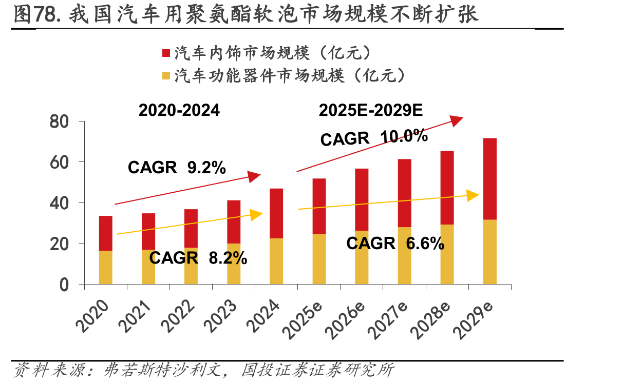 图78.我国汽车用聚氨酯软泡市场规模不断扩张