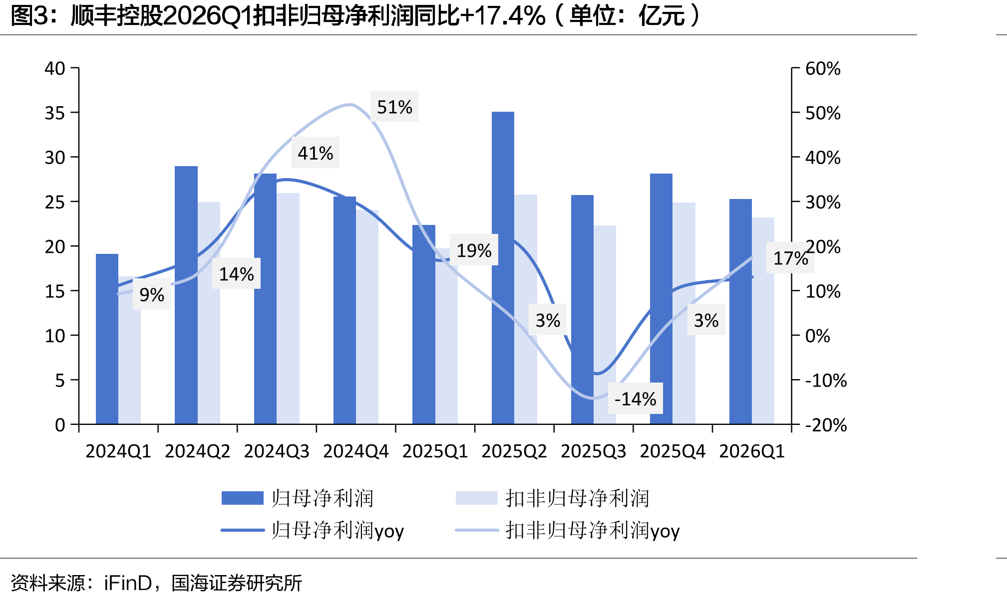 顺丰控股2026Q1扣非归母净利润同比+17.4%（单位：亿元）