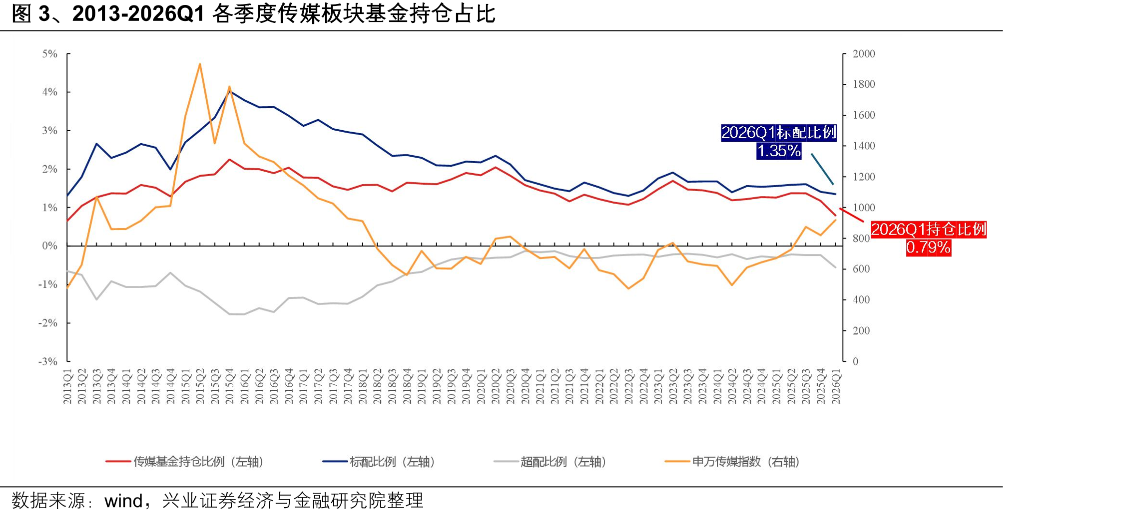 图3、2013-2026Q1各季度传媒板块基金持仓占比