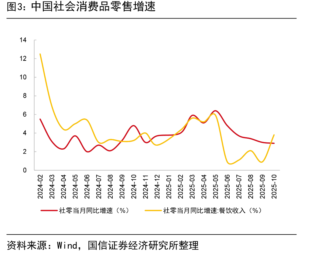 中国社会消费品零售增速