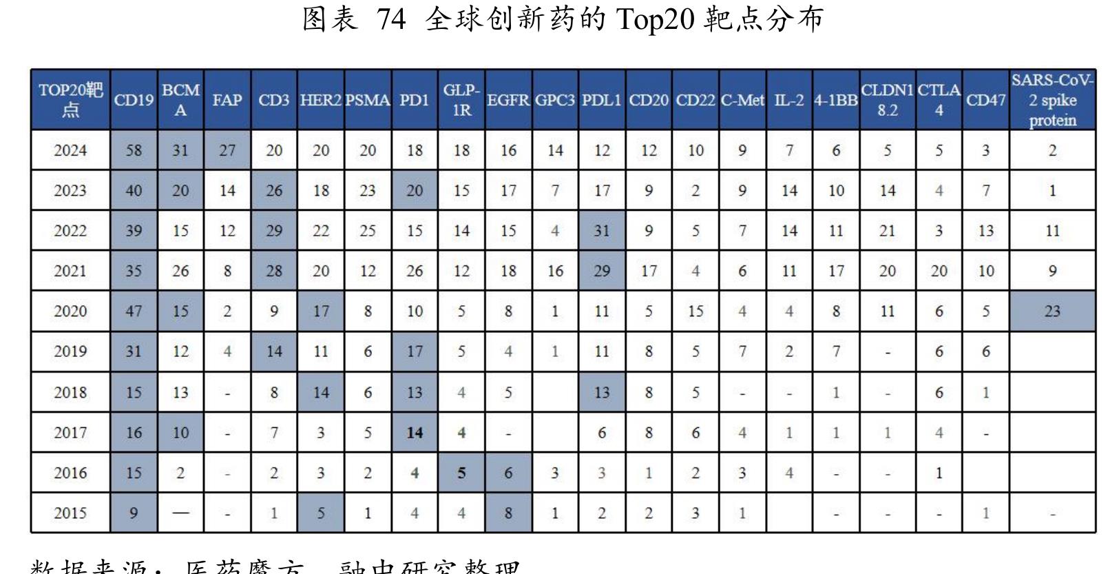 图表72全球在研下一代创新药数量（截至2025年Q2)_第3页