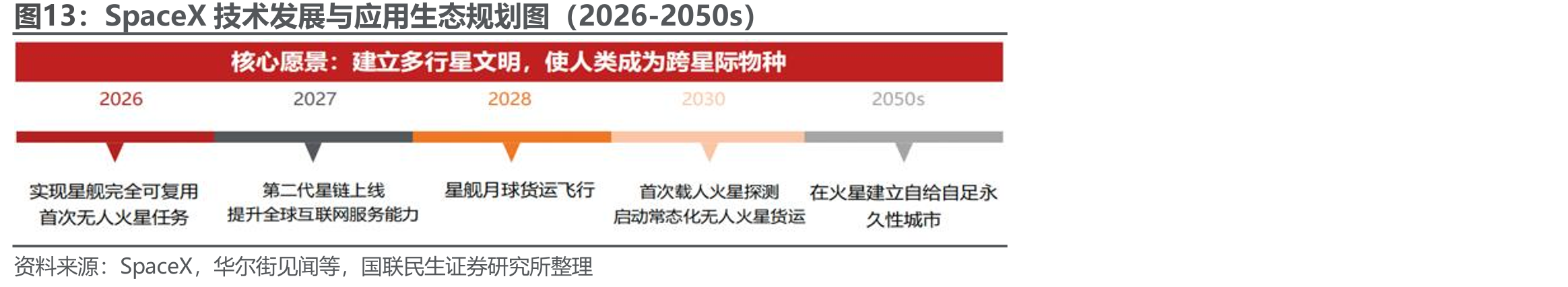 SpaceX技术发展与应用生态规划图（2026-2050s）