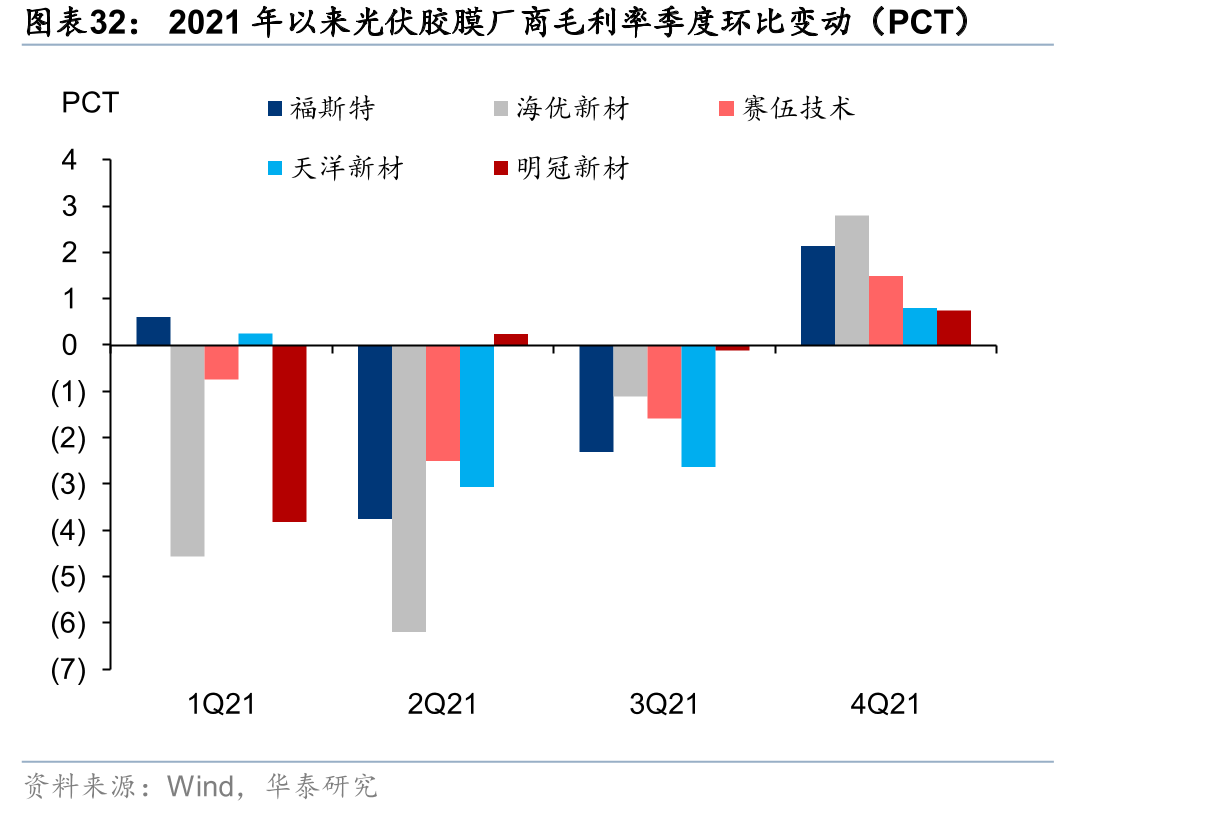 2021年以来光伏胶膜厂商毛利率季度环比变动（PCT）