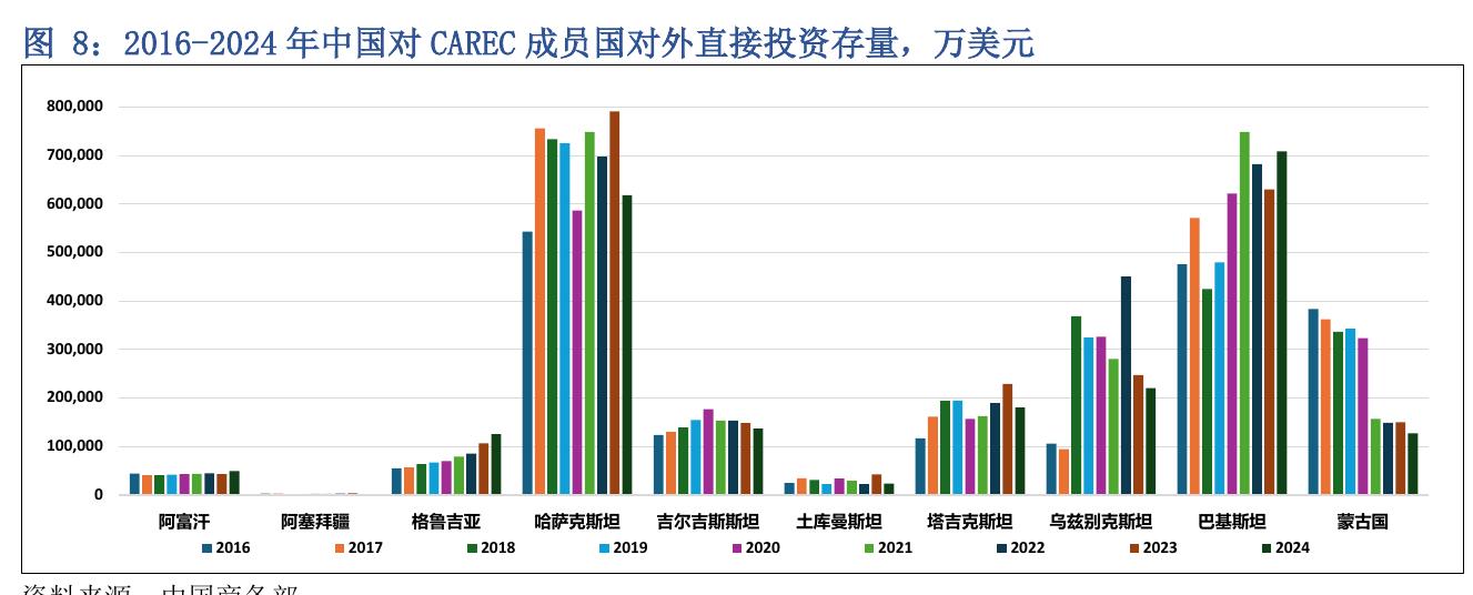 图8：2016-2024 年中国对CAREC成员国对外直接投资存量，万美元