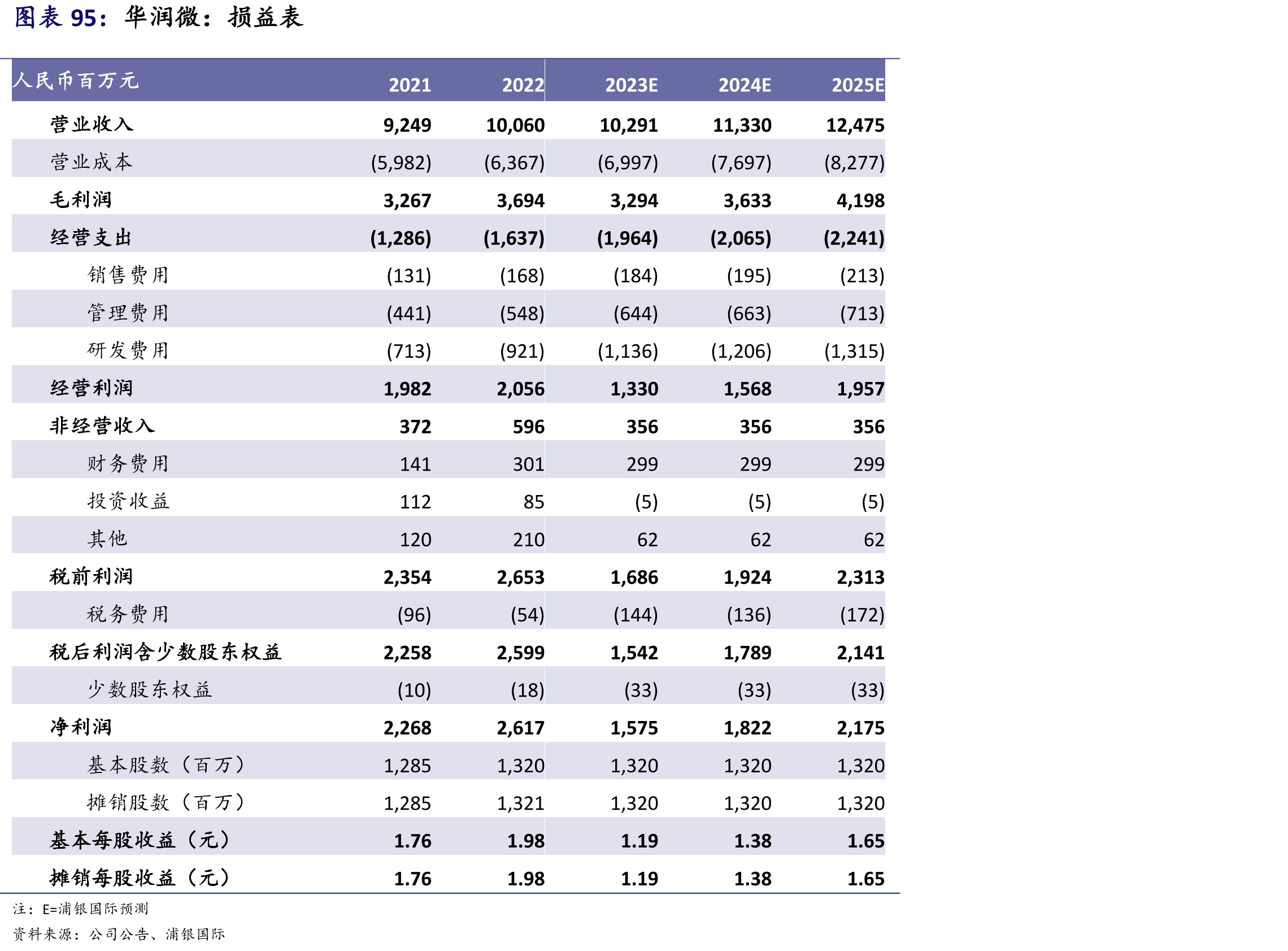 全球半导体销售额三个月移动平均值：2022年8月同比增速开始由正转负，2023年4月触底_第5页