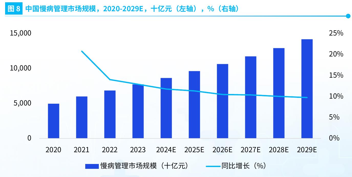 图8 中国慢病管理市场规模，2020-2029E，十亿元（左轴），%（右轴）