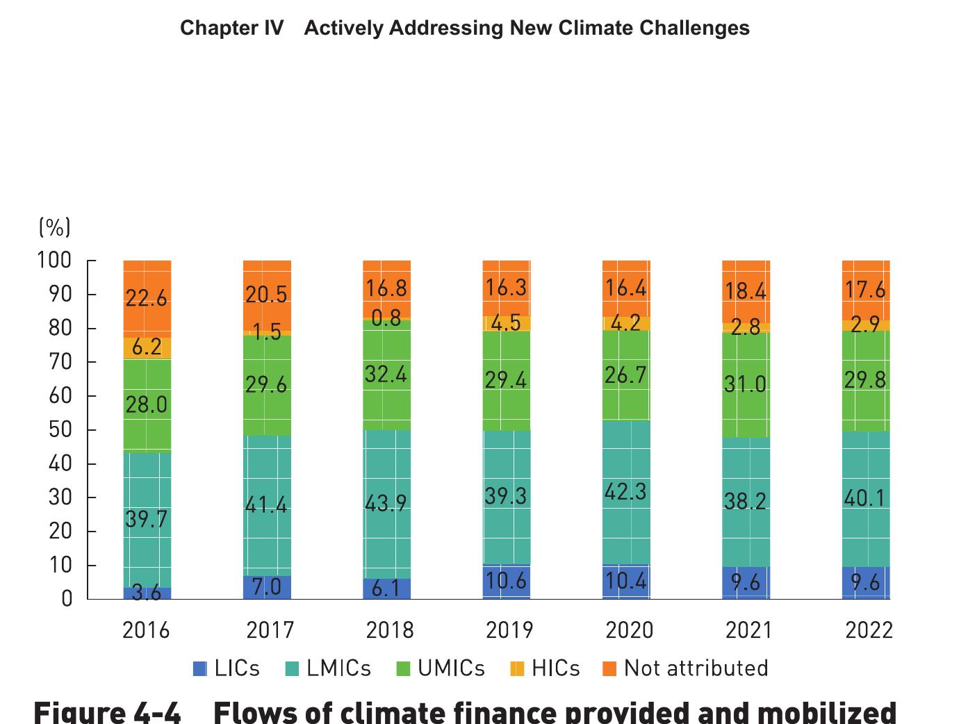 Figure 4-4  Flows of climate finance provided and mobilized by developed countries, 2016-2022