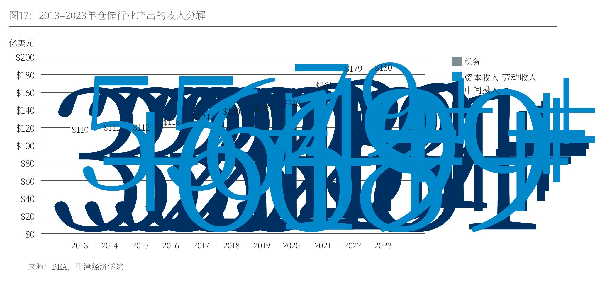 Fig. 18： Capital investment by the warehousing industry, 2013-2023_第3页