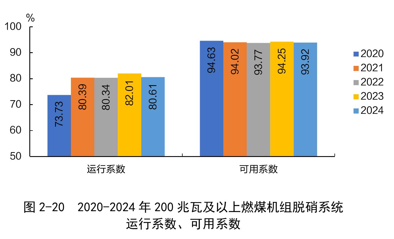 图2-20 2020-2024年200兆瓦及以上燃煤机组脱硝系统