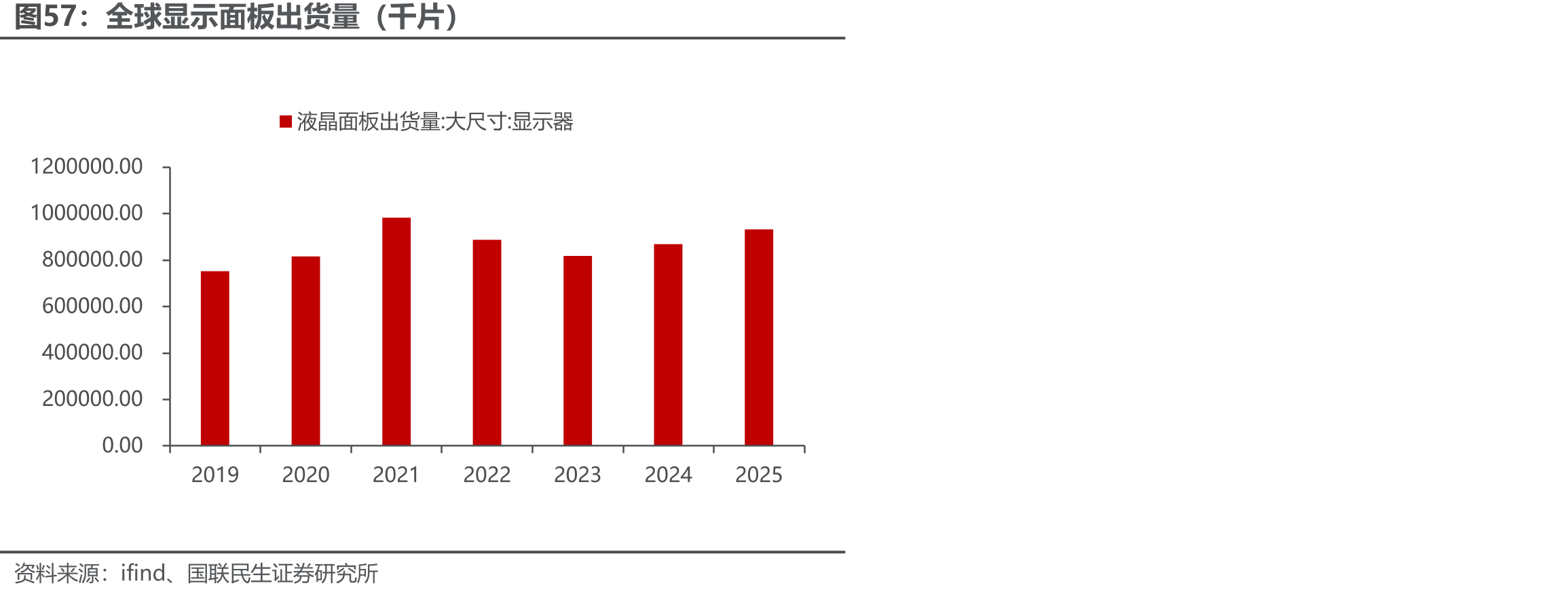 全球显示面板出货量（千片）