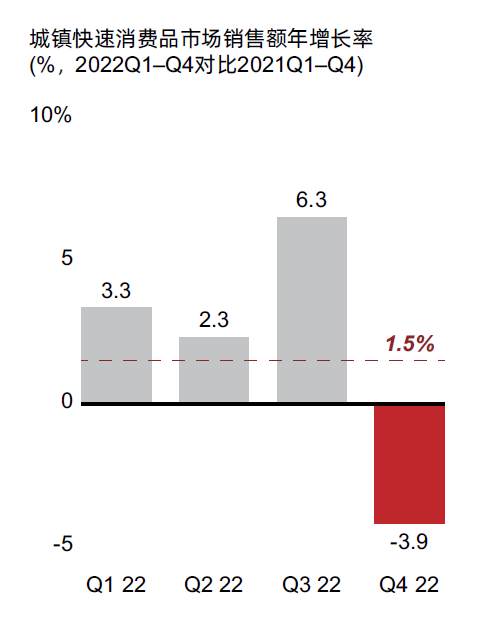 城镇快速消费品市场销售额年增长率(%，2022Q1-Q4对比2021Q1-Q4)