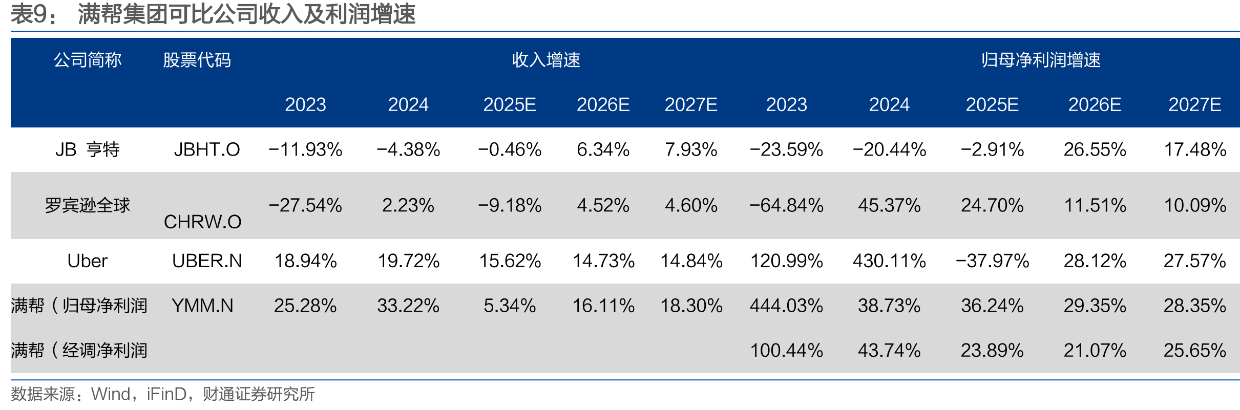 2024年满帮集团在中国数字货运市场中份额领先（GTV口径预测）_第2页