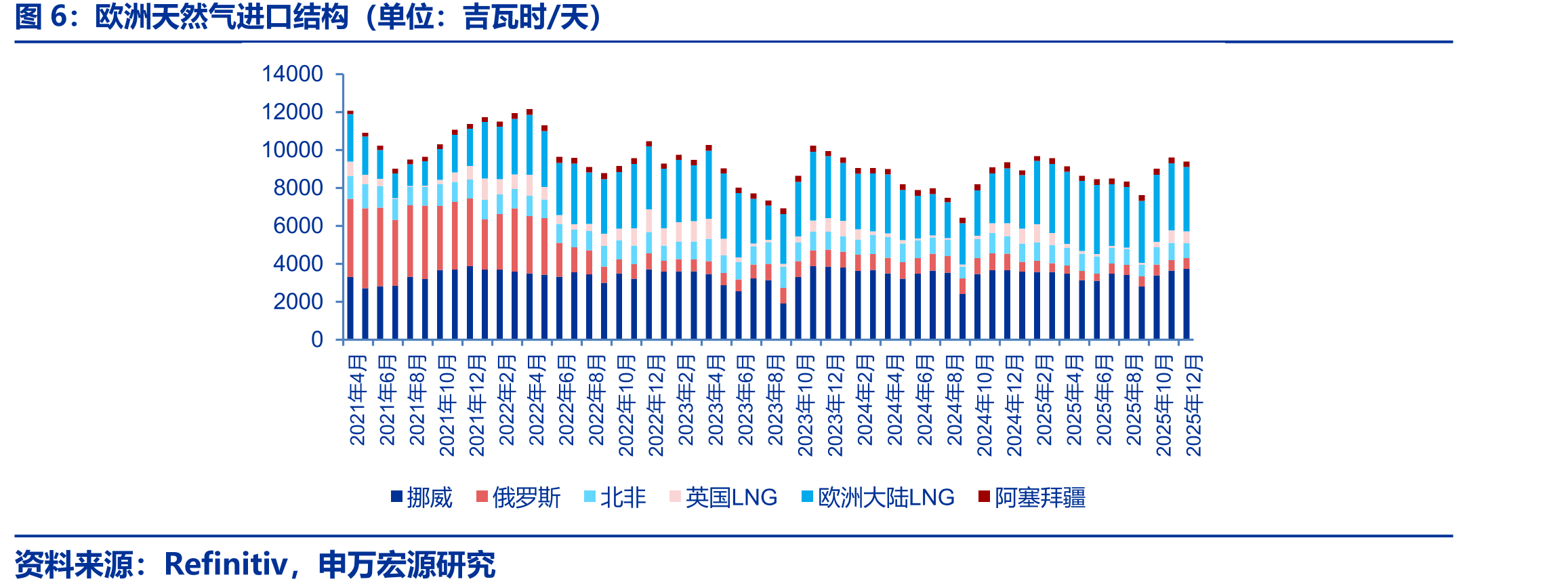 欧洲天然气进口结构（单位：吉瓦时/天）