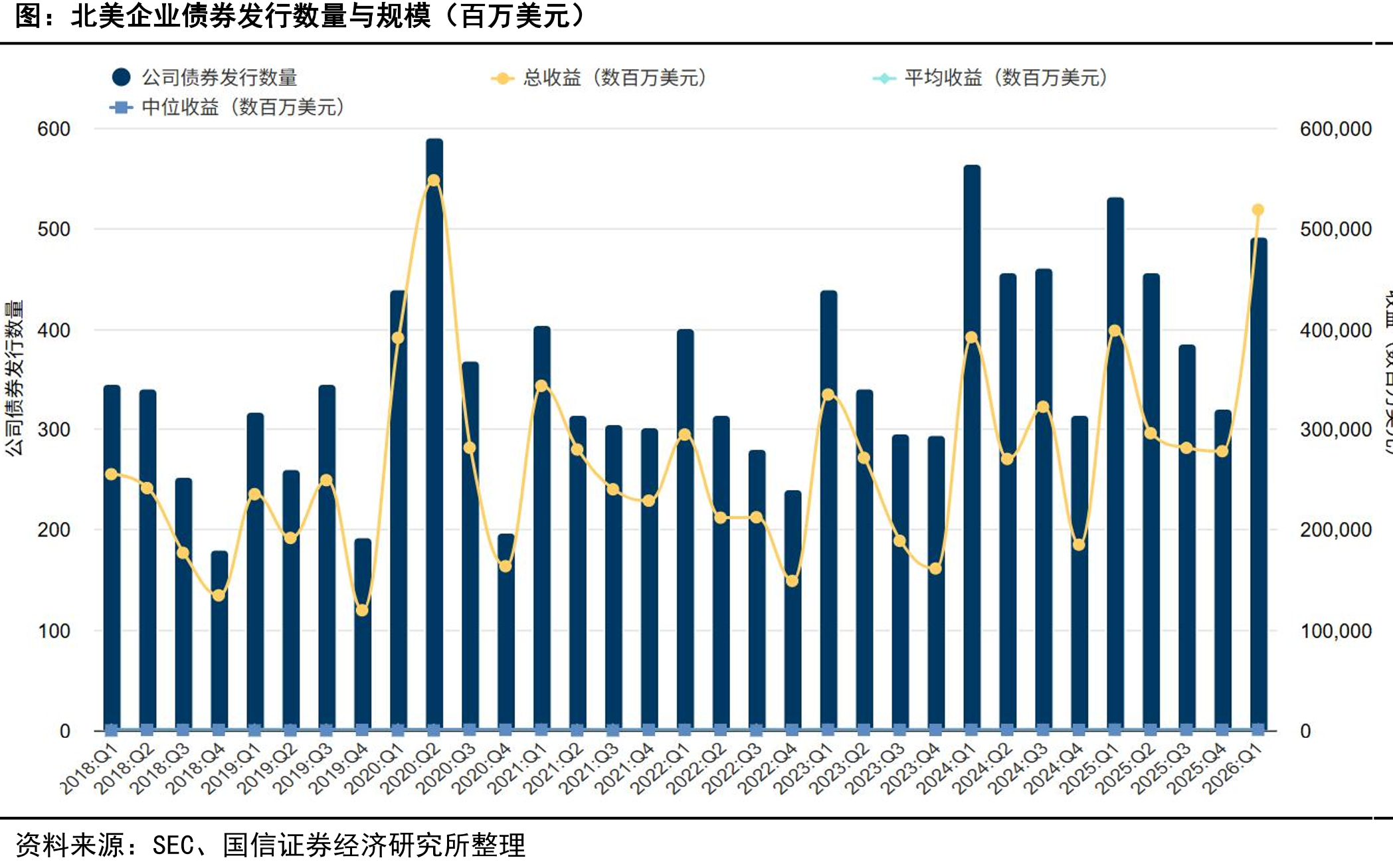 北美企业债券发行数量与规模（百万美元）