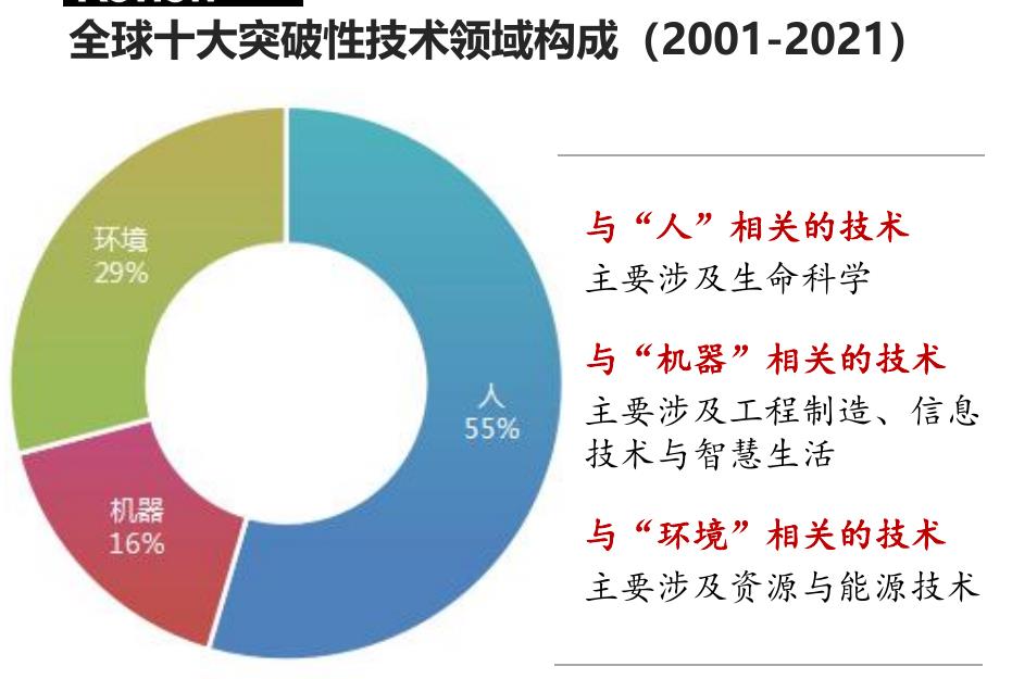 全球十大突破性技术领域构成