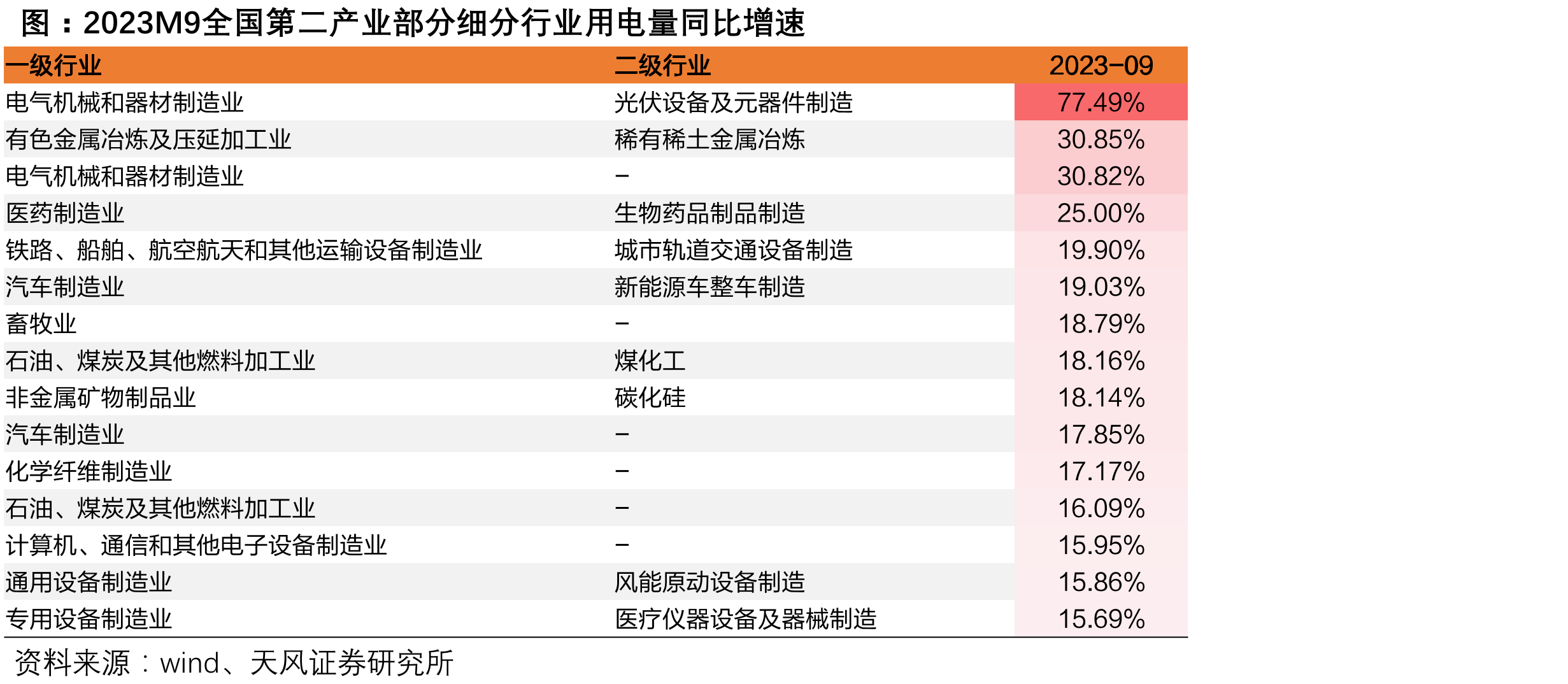 2023M8-M11各产业用电量CAGR4增速_第5页
