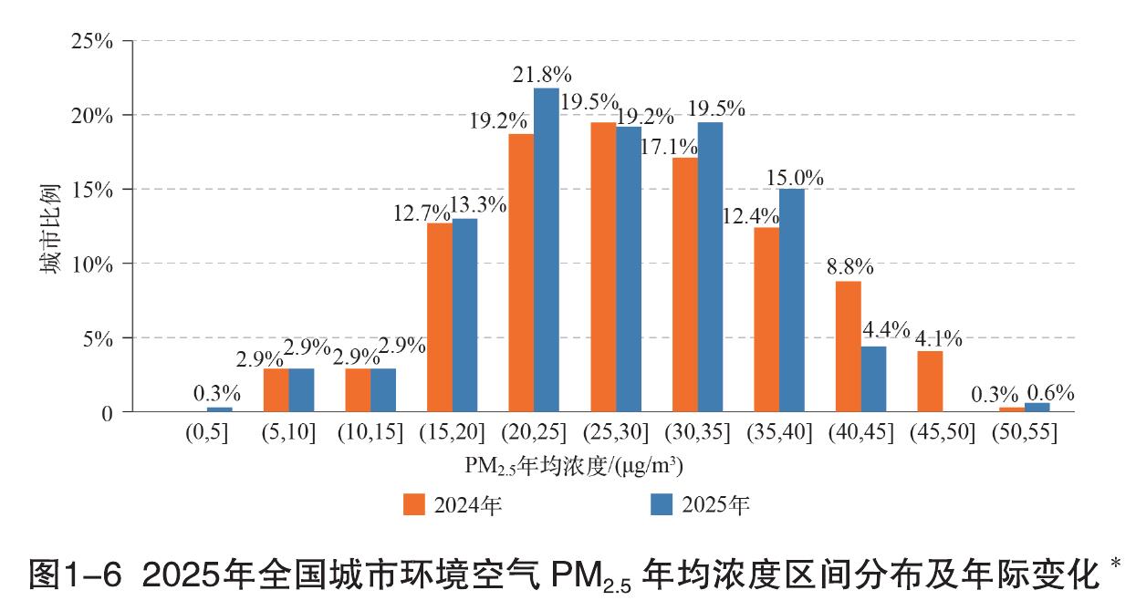 图1-62025年全国城市环境空气PM2.5年均浓度区间分布及年际变化